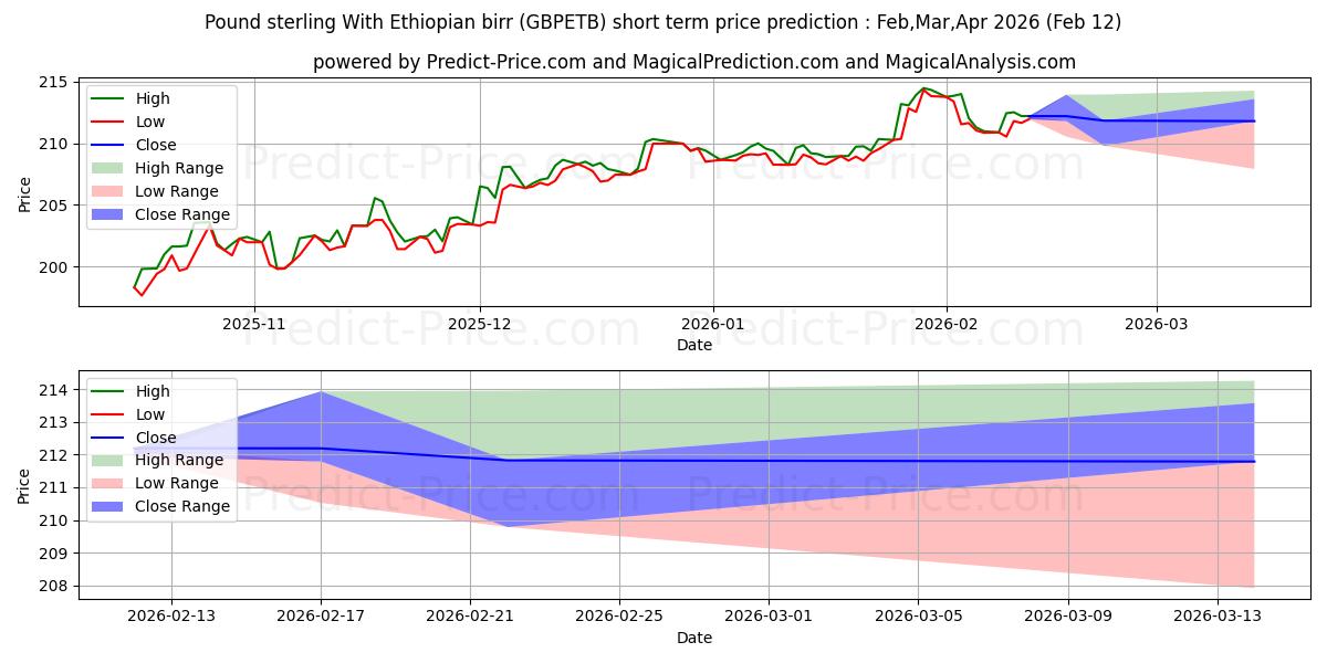 에티오피아 비르를 사용한 파운드 스털링 단기 가격 예측의 최대 및 최소 값 Mar,Apr,May 2026