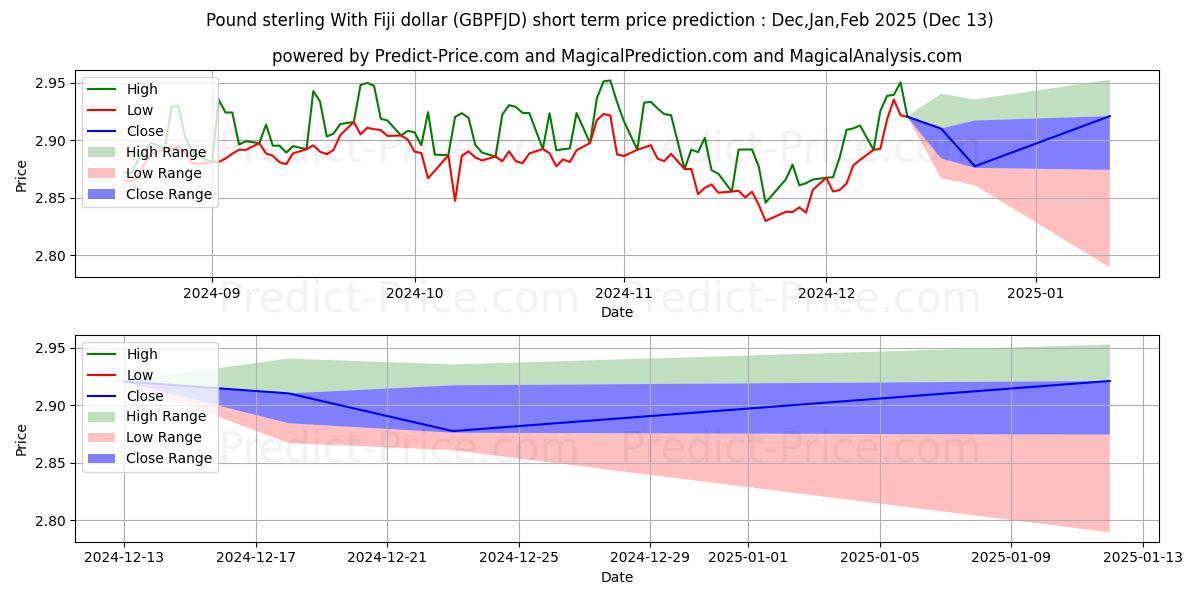 Maximum and minimum Pound sterling With Fiji dollar short-term price forecast for Jan,Feb,Mar 2025