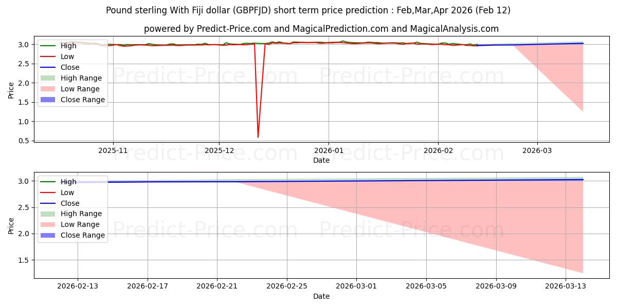 Maximale en minimale Pfund Sterling mit Fidschi-Dollar korte termijn prijsvoorspelling voor Mar,Apr,May 2026