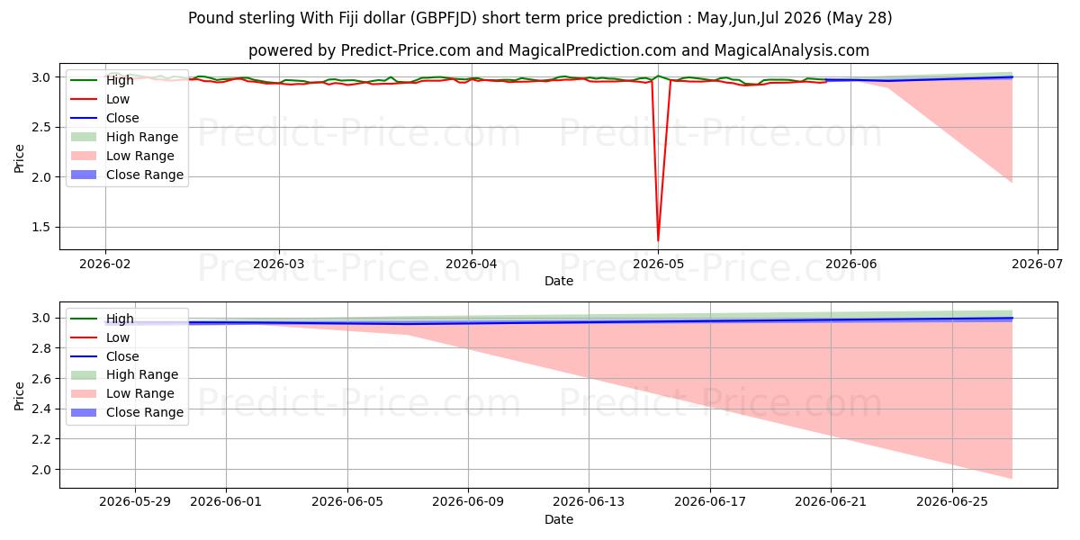 Maximale en minimale Pfund Sterling mit Fidschi-Dollar korte termijn prijsvoorspelling voor Jun,Jul,Aug 2026