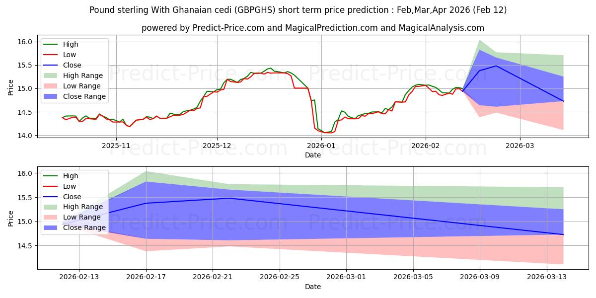 حداکثر و حداقل پیش‌بینی قیمت کوتاه مدت پوند استرلینگ با سدی غنا برای Mar,Apr,May 2026