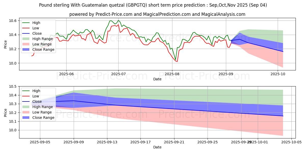 حداکثر و حداقل پیش‌بینی قیمت کوتاه مدت پوند استرلینگ با کوتزال گواتمالا برای Sep,Oct,Nov 2025