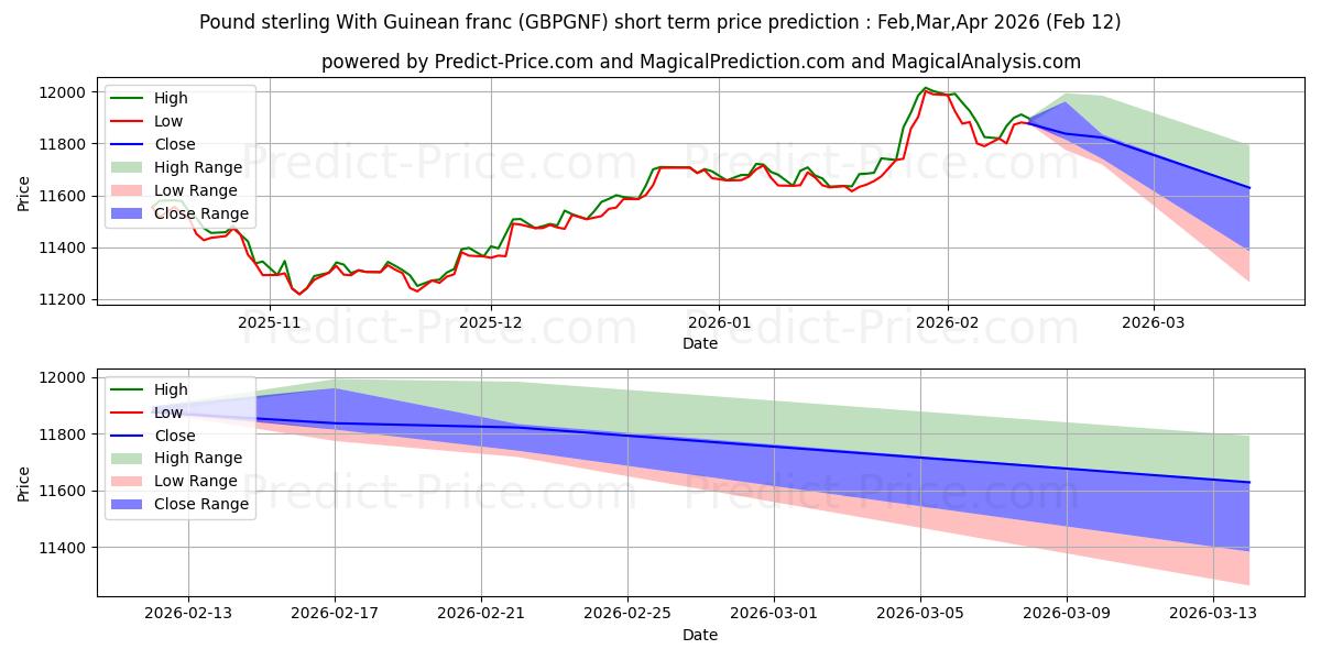 حداکثر و حداقل پیش‌بینی قیمت کوتاه مدت پوند استرلینگ با فرانک گینه برای Mar,Apr,May 2026