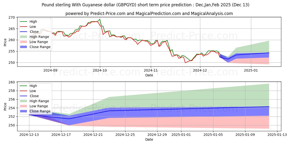 Maximum and minimum Pound sterling With Guyanese dollar short-term price forecast for Jan,Feb,Mar 2025