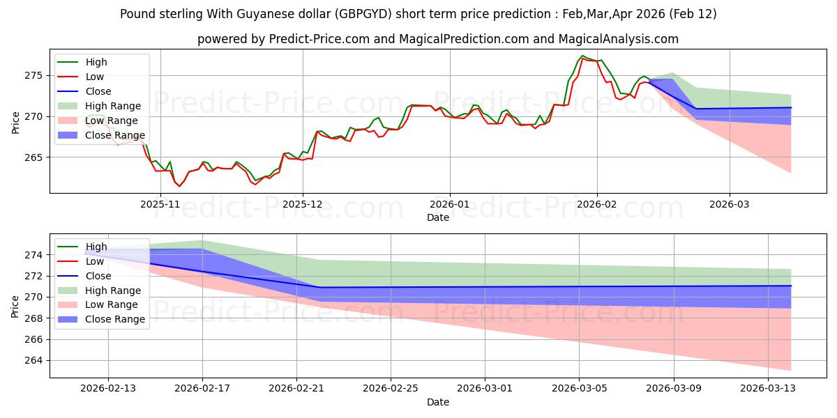Maximale en minimale Pfund Sterling mit Guyana-Dollar korte termijn prijsvoorspelling voor Mar,Apr,May 2026