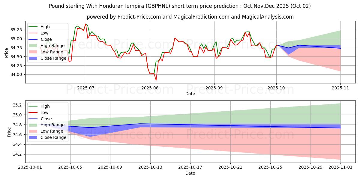 Maximale en minimale Pfund Sterling mit honduranischem Lempira korte termijn prijsvoorspelling voor Oct,Nov,Dec 2025
