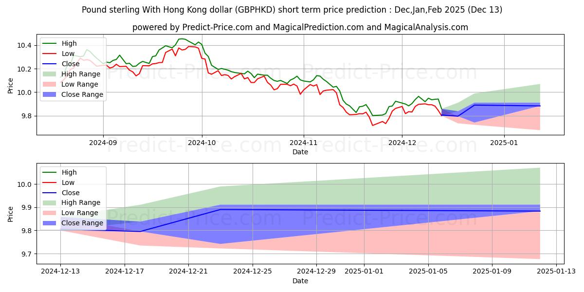 Maximum and minimum Pound sterling With Hong Kong dollar short-term price forecast for Jan,Feb,Mar 2025