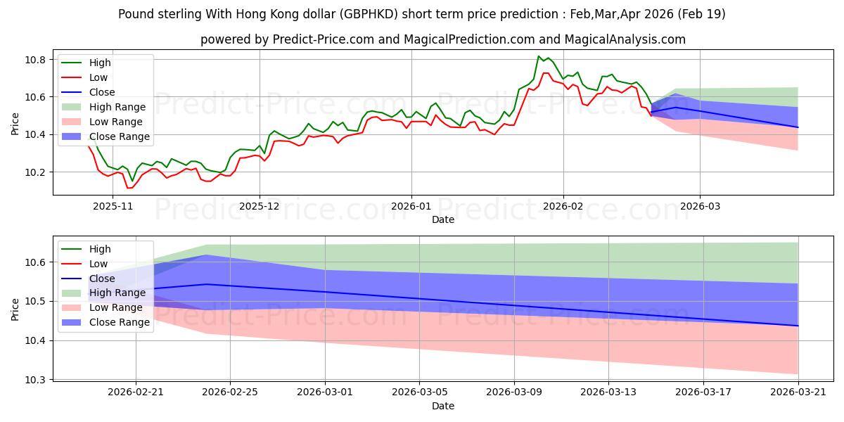 Maximale en minimale Pfund Sterling mit Hongkong-Dollar korte termijn prijsvoorspelling voor Mar,Apr,May 2026