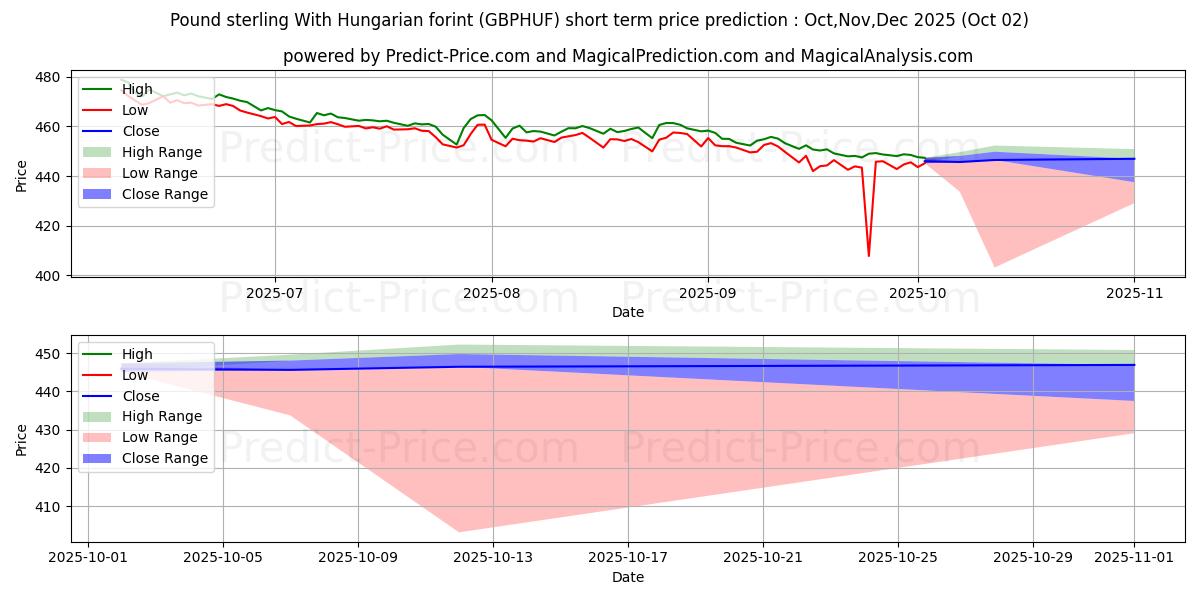 حداکثر و حداقل پیش‌بینی قیمت کوتاه مدت پوند استرلینگ با فورینت مجارستان برای Oct,Nov,Dec 2025