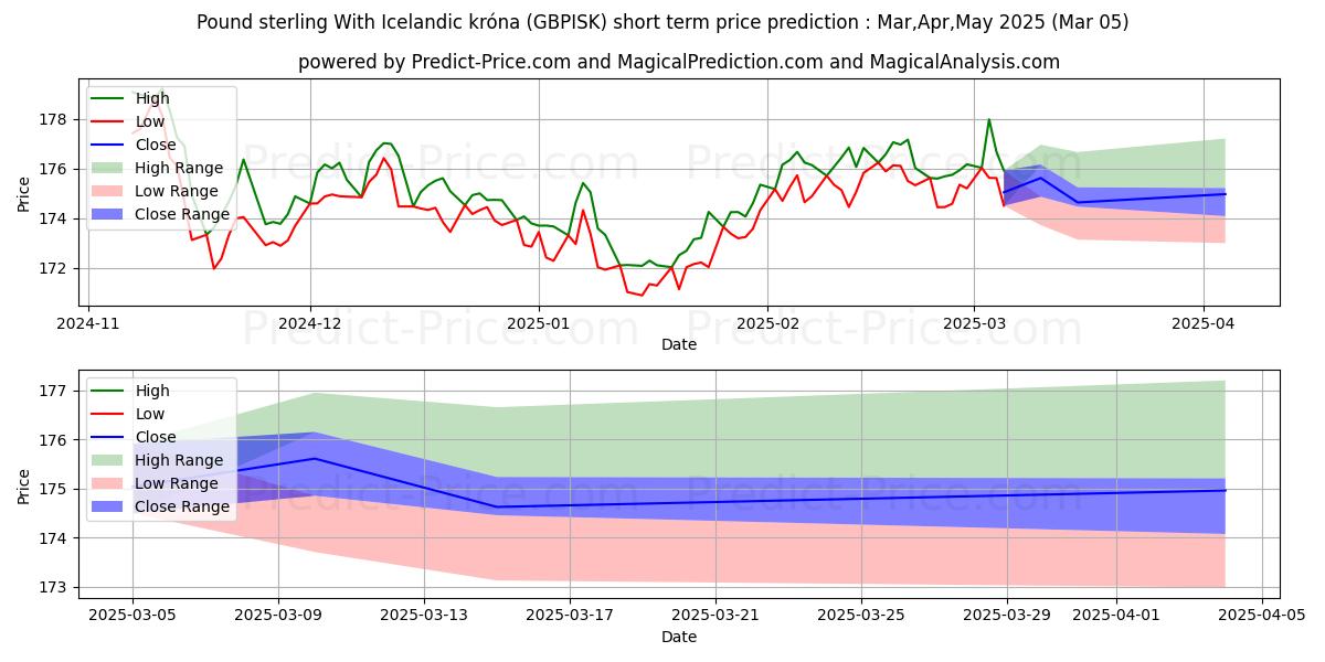 Maksimale og minimale prisforudsigelser på kort sigt for Pund sterling med islandsk krone
