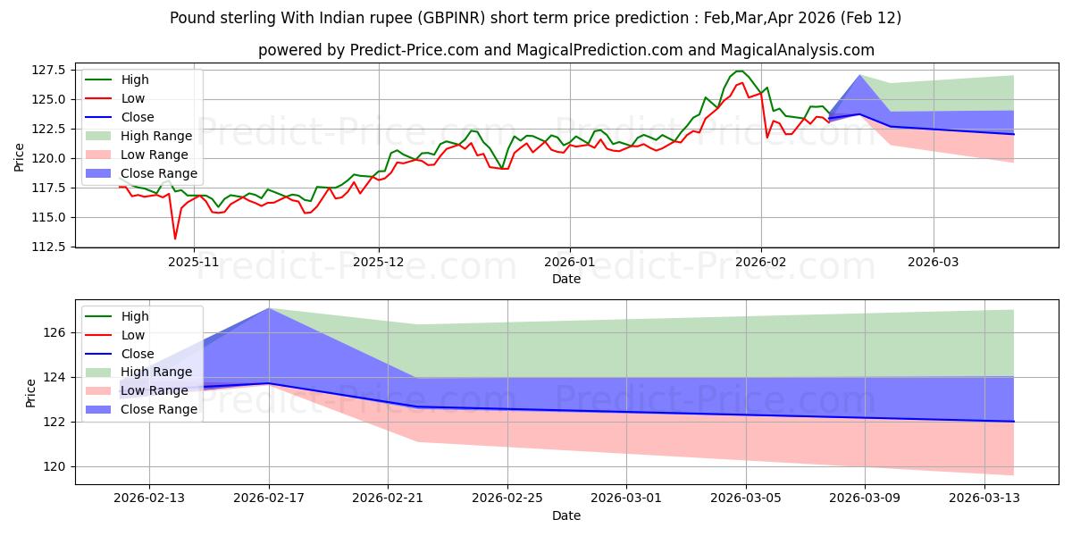 Maksimale og minimale prisforudsigelser på kort sigt for Pund sterling med indisk rupee