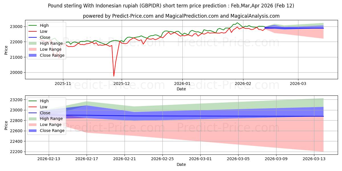 Maximale en minimale Pfund Sterling mit indonesischer Rupiah korte termijn prijsvoorspelling voor Mar,Apr,May 2026