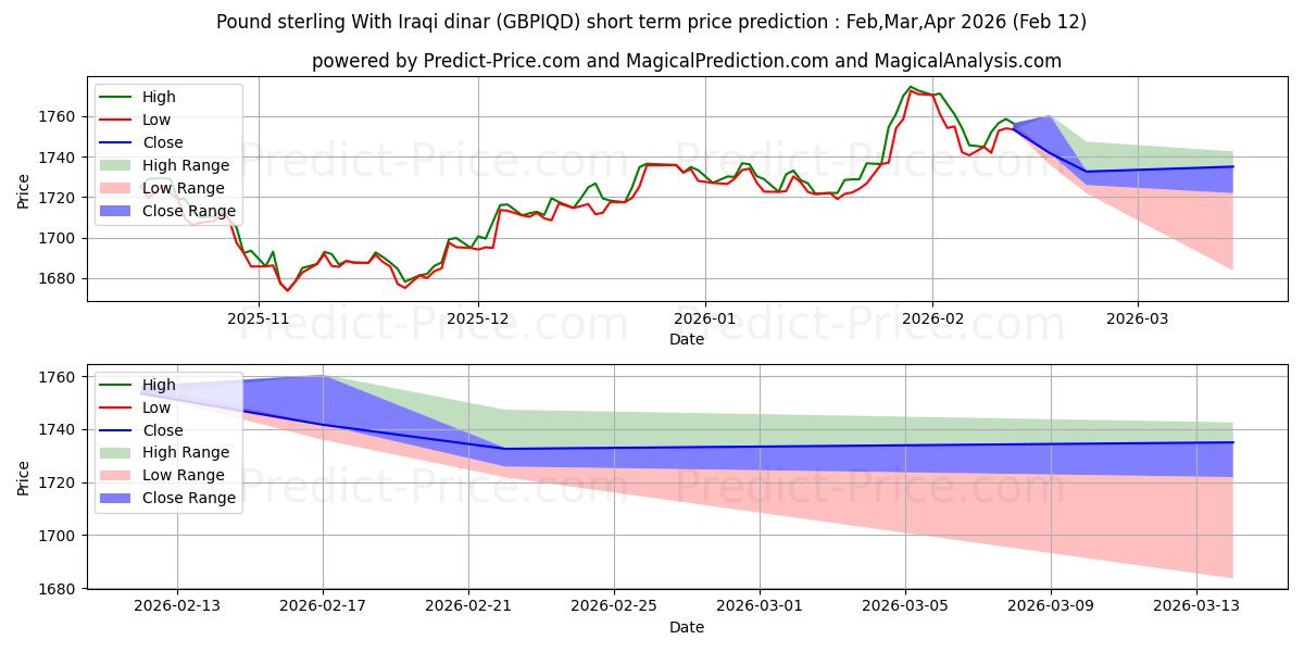 Previsione del prezzo massimo e minimo a breve termine per Sterlina britannica Con dinaro iracheno
