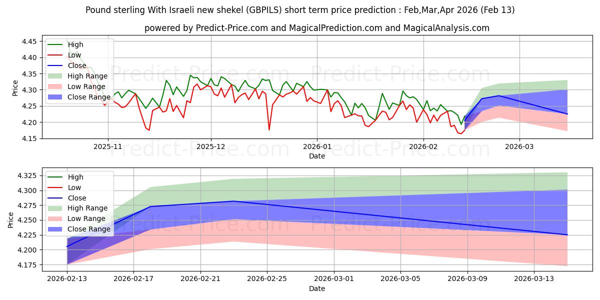 Previsione del prezzo massimo e minimo a breve termine per Sterlina britannica Con il nuovo shekel israeliano