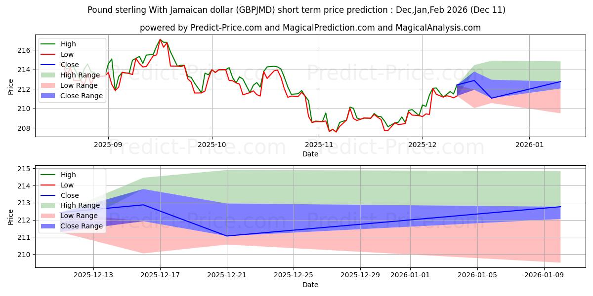 파운드 스털링과 자메이카 달러 단기 가격 예측의 최대 및 최소 값 Dec,Jan,Mar 2026