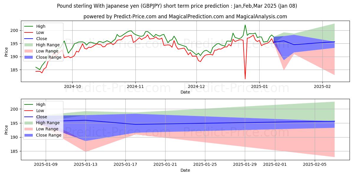 Maximum and minimum Pound sterling With Japanese yen short-term price forecast for Jan,Feb,Mar 2025