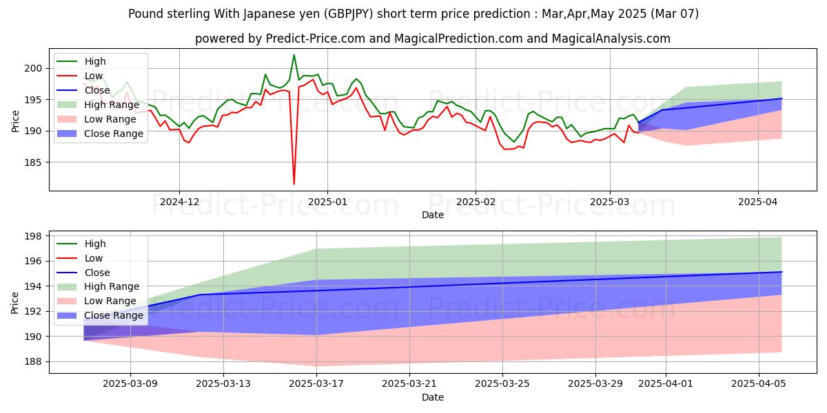 Maximum and minimum Pound sterling With Japanese yen short-term price forecast for Mar,Apr,May 2025