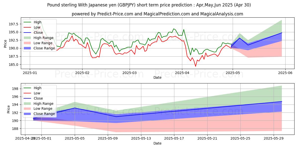 Maximum and minimum Pound sterling With Japanese yen short-term price forecast for May,Jun,Jul 2025