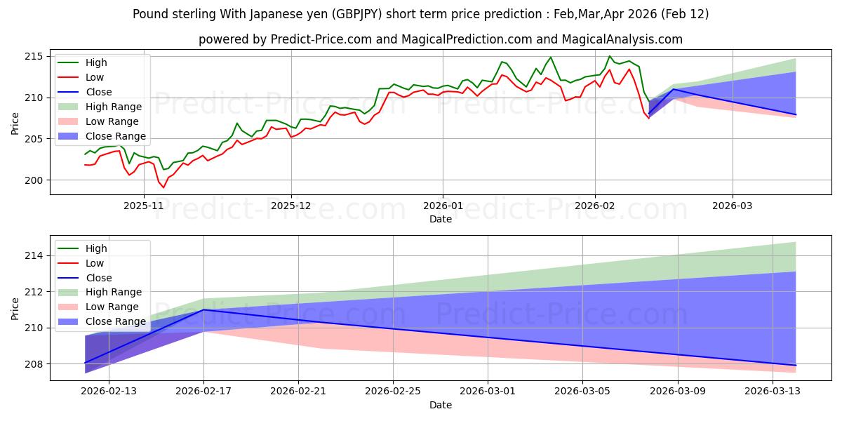 使用人工智能的英镑兑日元 (GBPJPY)价格预测