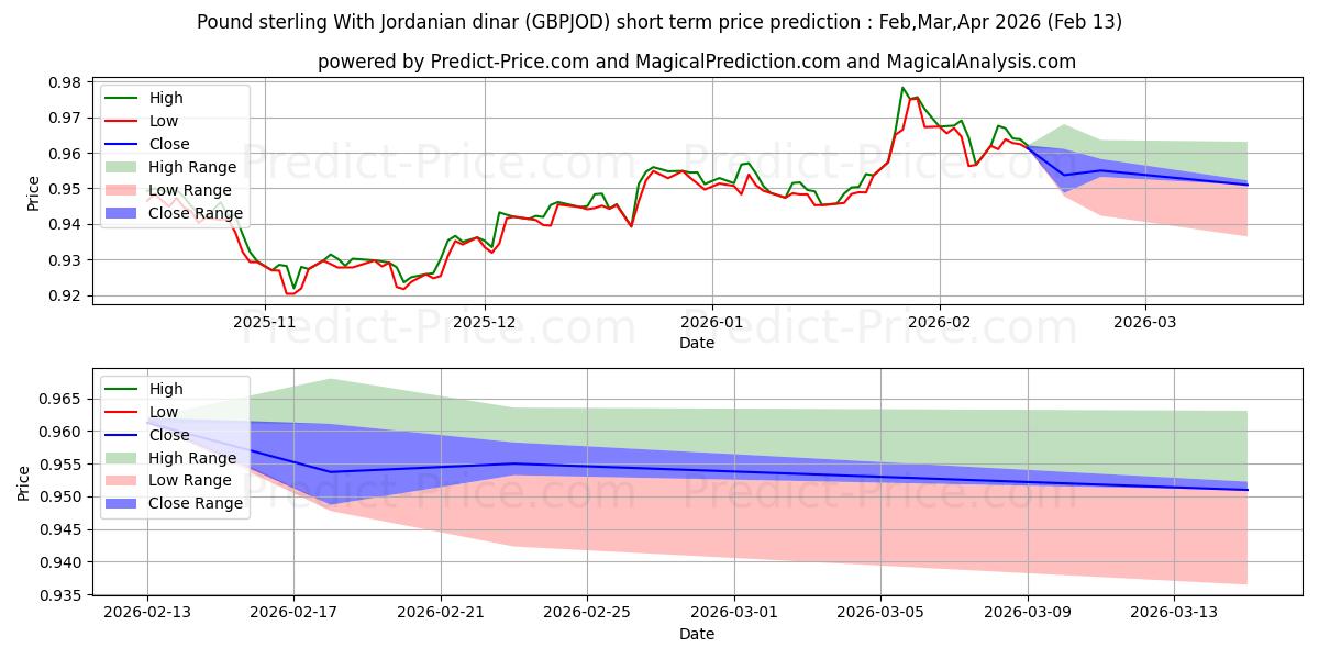 Maksimale og minimale prisforudsigelser på kort sigt for Pund Sterling Med jordanske dinar