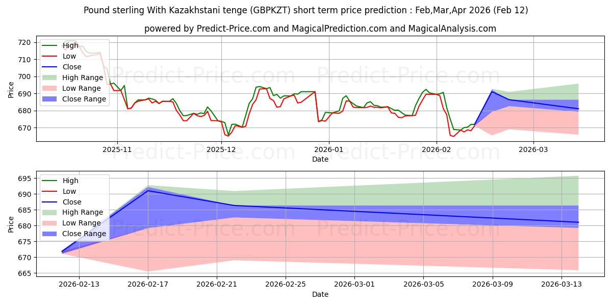حداکثر و حداقل پیش‌بینی قیمت کوتاه مدت پوند استرلینگ با تنگه قزاقستان برای Mar,Apr,May 2026