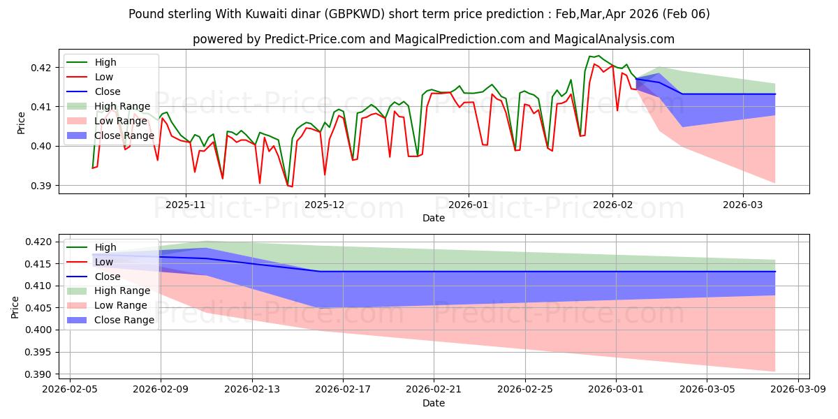 Maksimale og minimale prisforudsigelser på kort sigt for Pund sterling med kuwaitiske dinarer