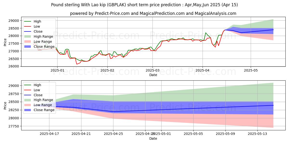 Maksimale og minimale prisforudsigelser på kort sigt for Pund Sterling Med Lao Kip