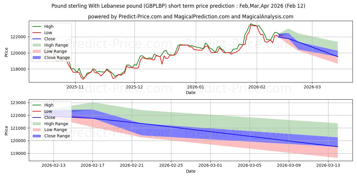 Previsione del prezzo massimo e minimo a breve termine per Sterlina britannica Con la sterlina libanese