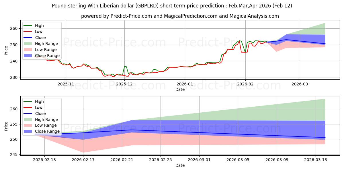 حداکثر و حداقل پیش‌بینی قیمت کوتاه مدت پوند استرلینگ با دلار لیبریا برای Mar,Apr,May 2026