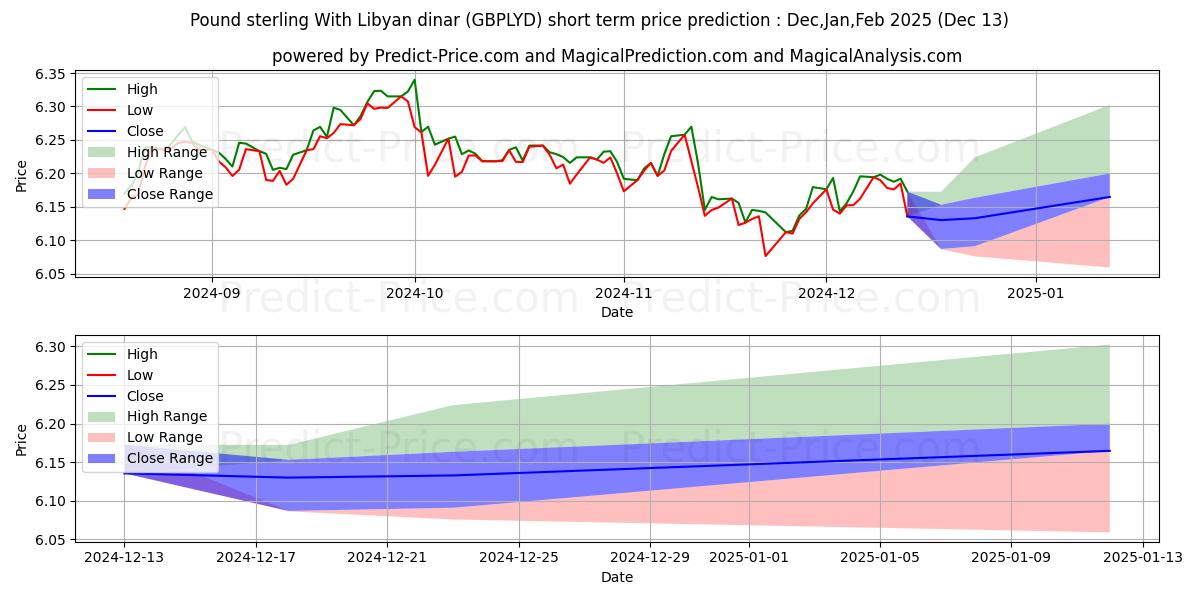 Maximum and minimum Pound sterling With Libyan dinar short-term price forecast for Jan,Feb,Mar 2025