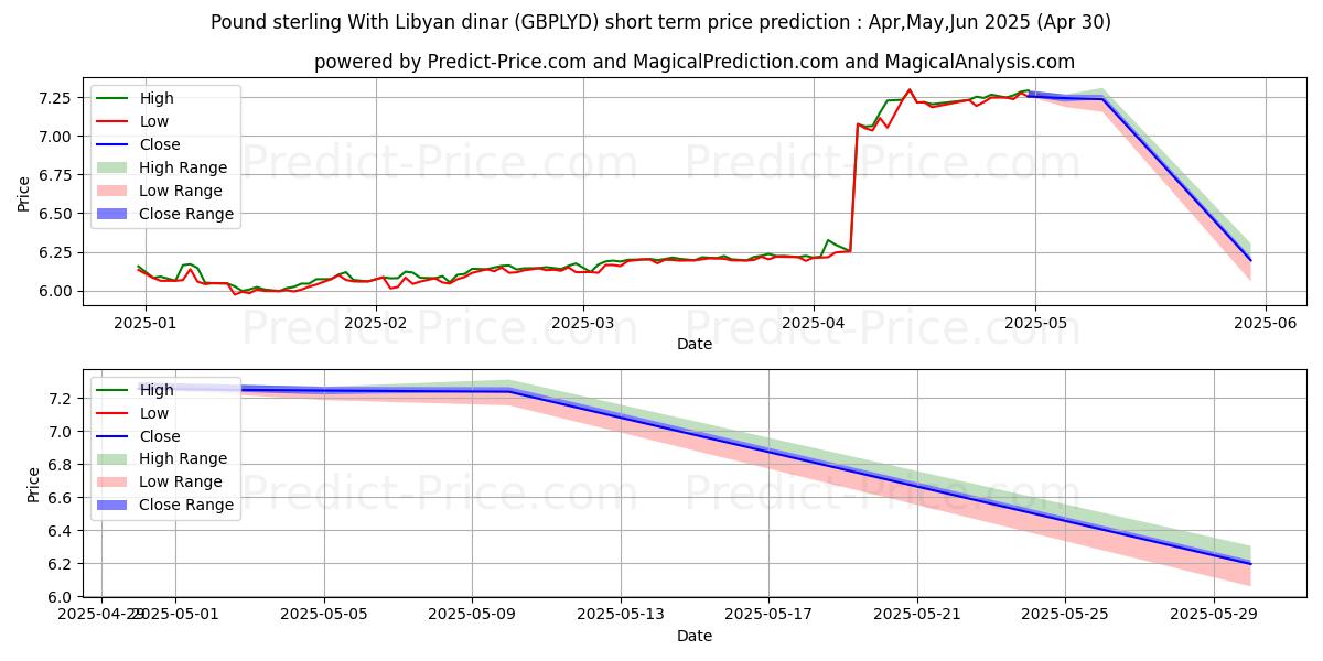 Maximum and minimum Pound sterling With Libyan dinar short-term price forecast for May,Jun,Jul 2025