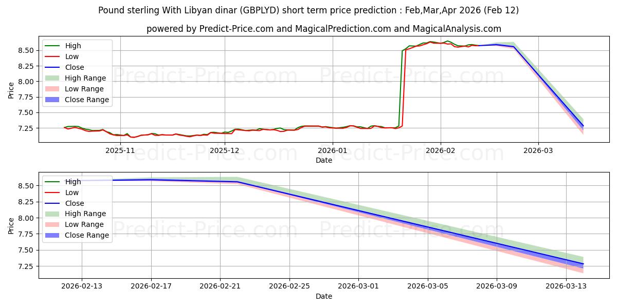 Pronóstico de precio a corto plazo máximo y mínimo de Libra esterlina Con dinar libio para Feb,Mar,Apr 2026