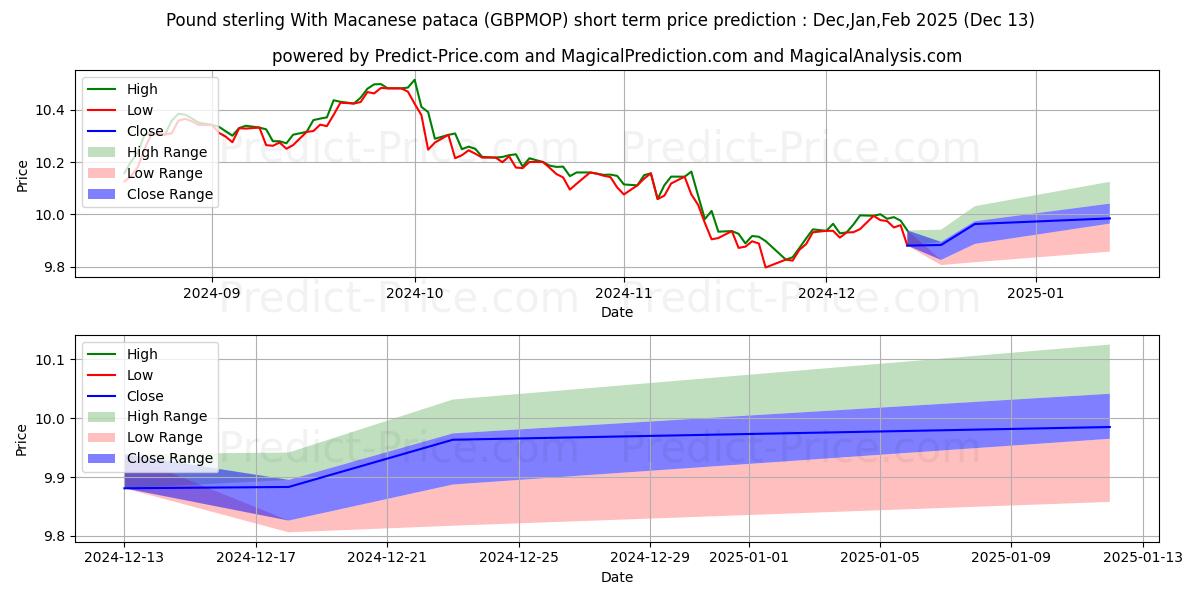 Maximum and minimum Pound sterling With Macanese pataca short-term price forecast for Jan,Feb,Mar 2025