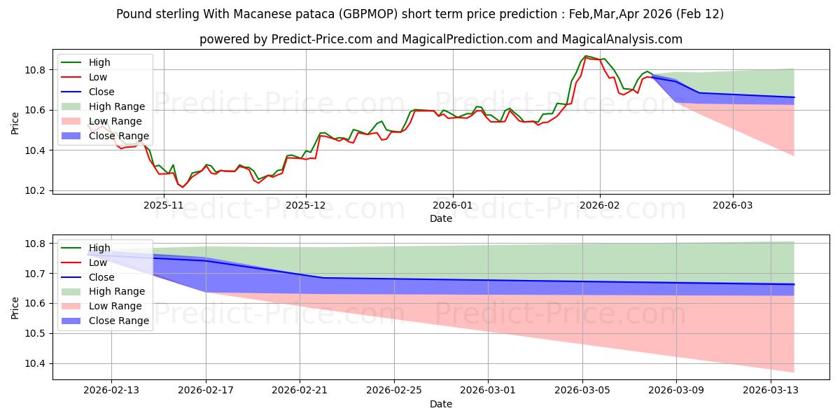 Previsione del prezzo massimo e minimo a breve termine per Sterlina britannica con pataca di Macao