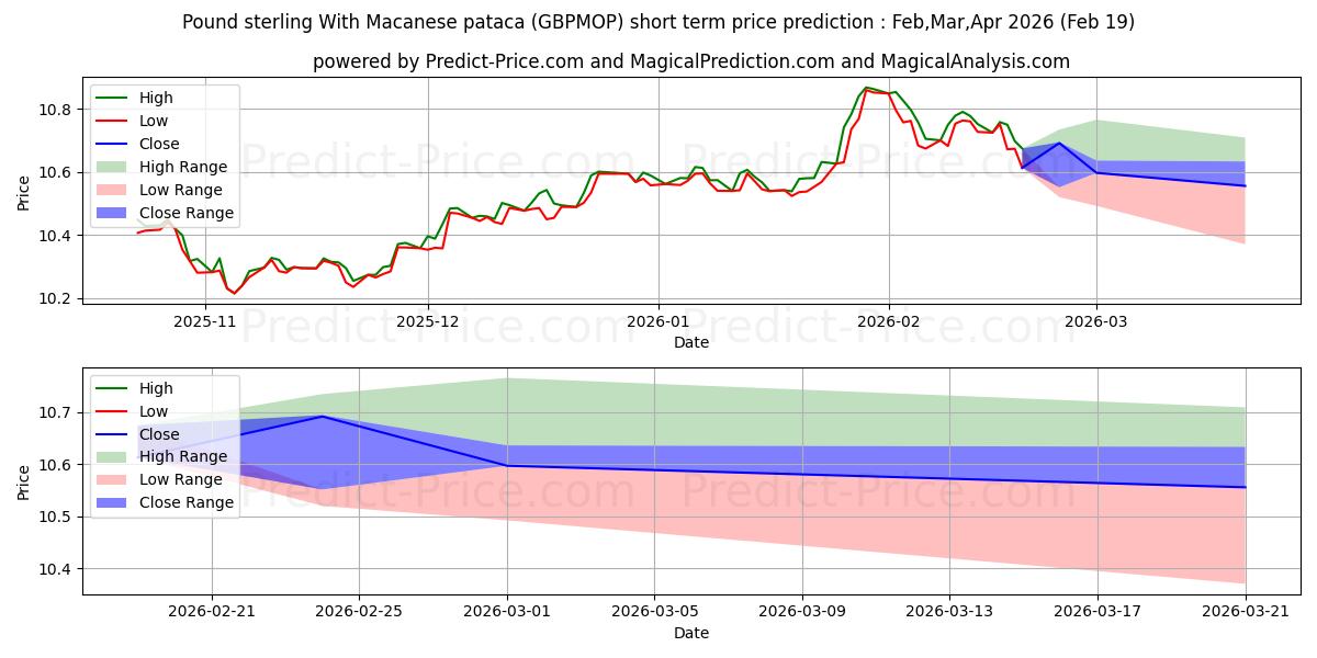 Maximala och minimala Pund med makanesisk pataca kortsiktiga prisprognos för Mar,Apr,May 2026