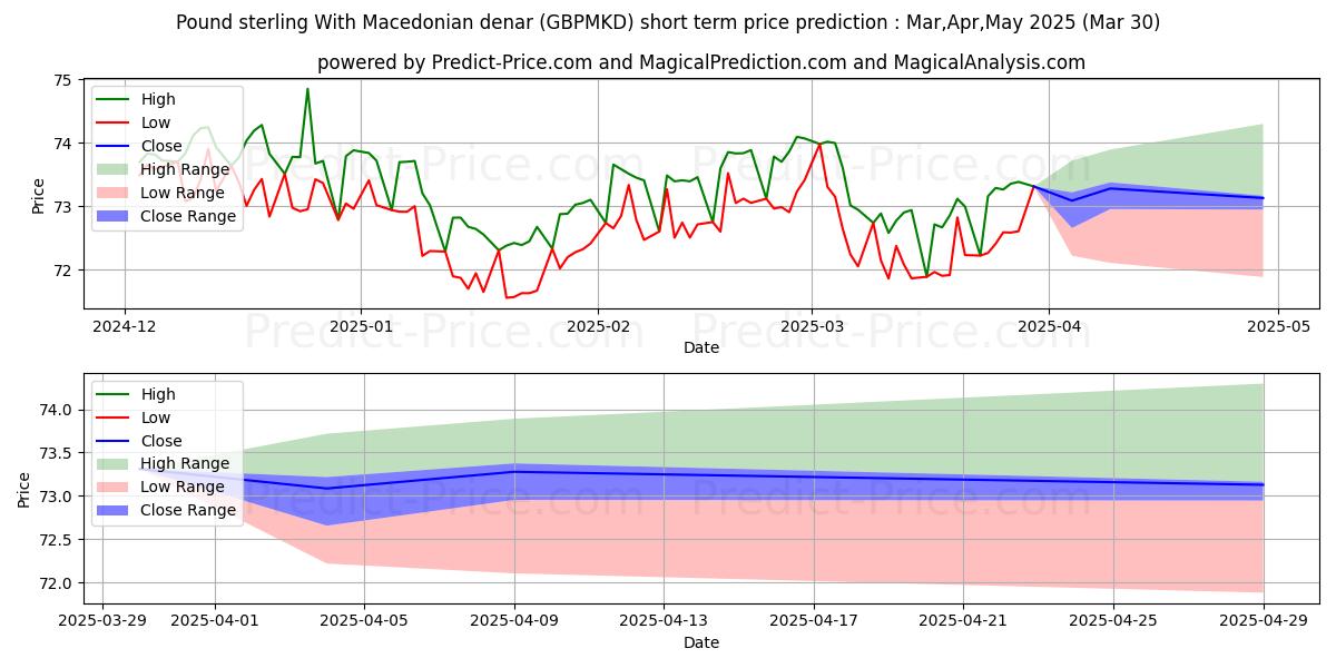 Maximale en minimale Pfund Sterling Mit mazedonischem Denar korte termijn prijsvoorspelling voor Apr,May,Jun 2025