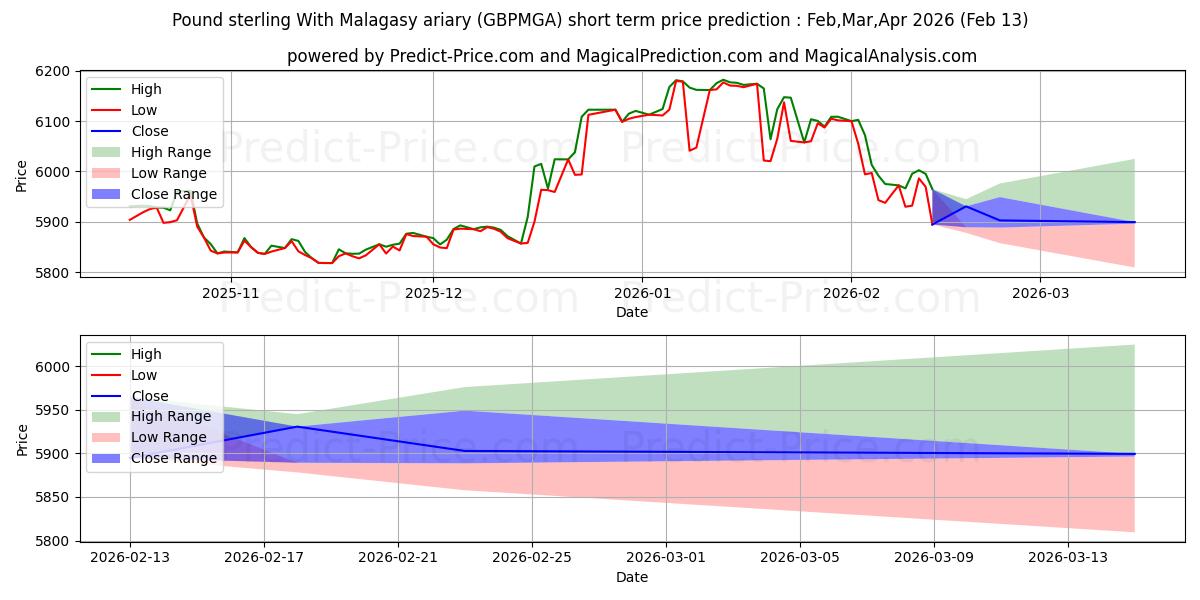 Maksimale og minimale prisforudsigelser på kort sigt for Pund sterling med malagasisk ariary