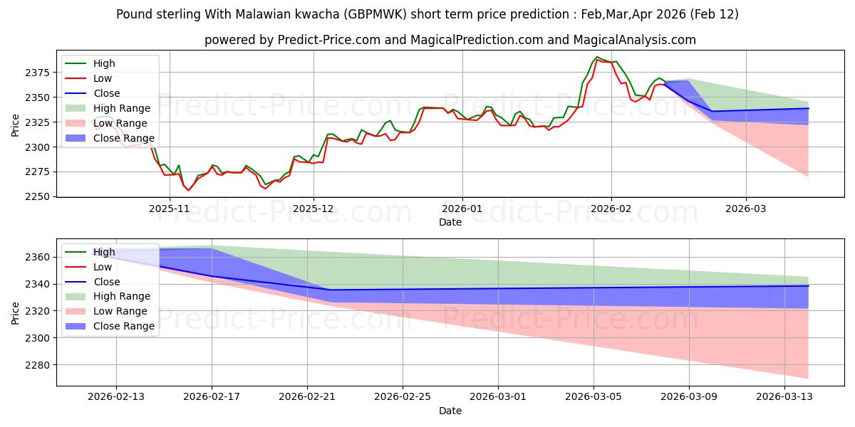 Maksimale og minimale prisforudsigelser på kort sigt for Pund sterling med malawisk kwacha