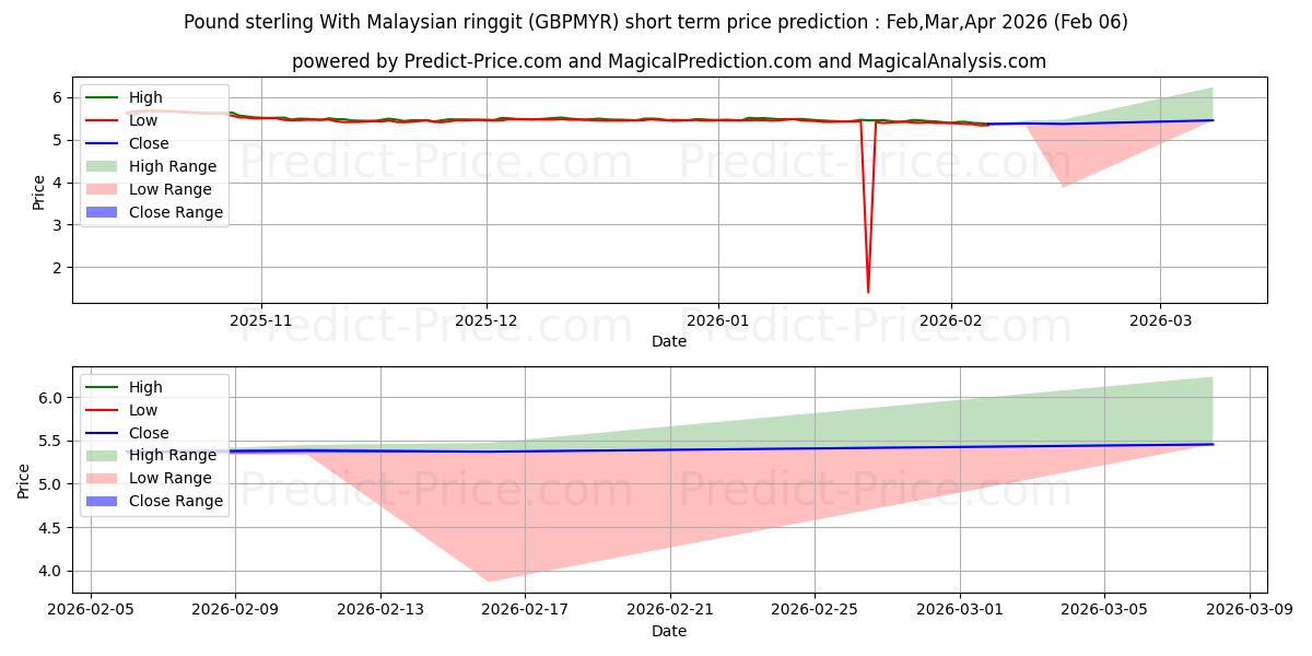 最大和最小的英镑兑马来西亚林吉特短期价格预测为Feb,Mar,Apr 2026