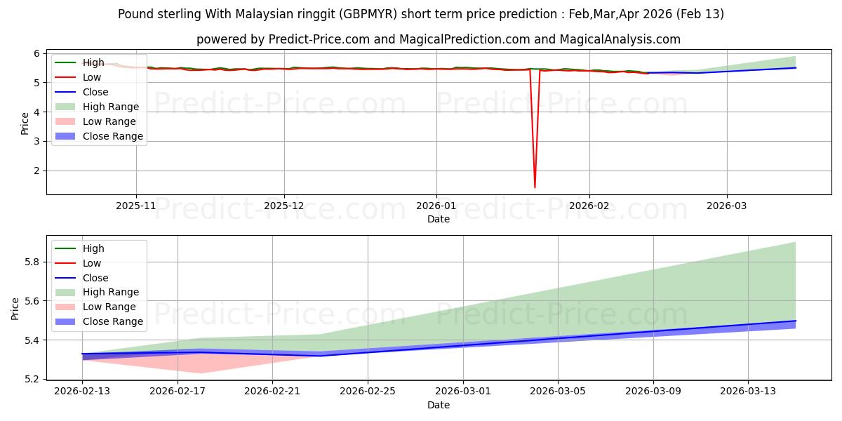 Previsione del prezzo massimo e minimo a breve termine per Sterlina britannica Con ringgit malese