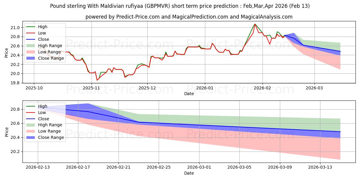 حداکثر و حداقل پیش‌بینی قیمت کوتاه مدت پوند استرلینگ با روفیا مالدیو برای Mar,Apr,May 2026