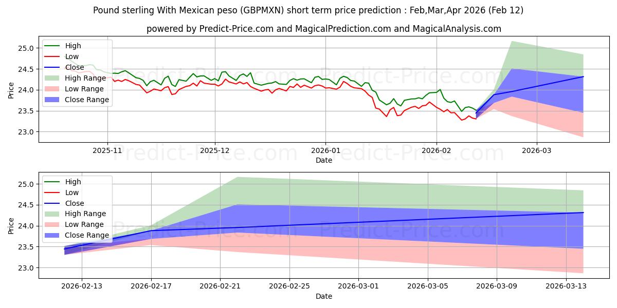 파운드 스털링과 멕시코 페소 단기 가격 예측의 최대 및 최소 값 Mar,Apr,May 2026