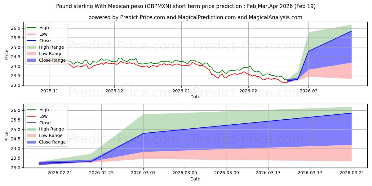 Maximale en minimale Pfund Sterling mit mexikanischem Peso korte termijn prijsvoorspelling voor Mar,Apr,May 2026