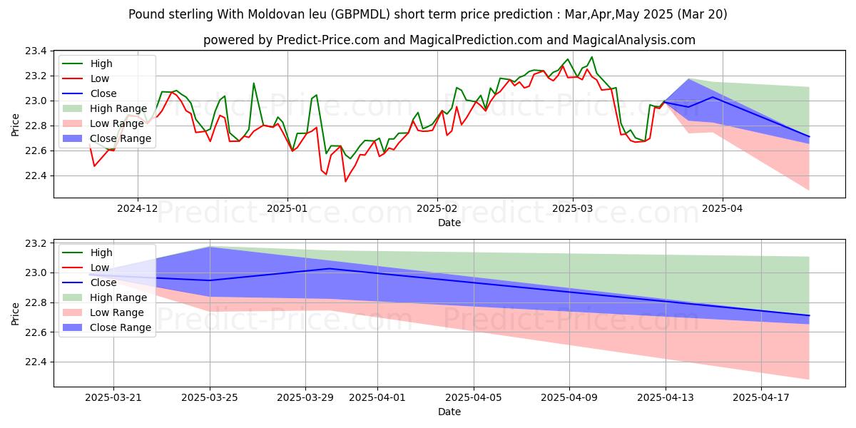 حداکثر و حداقل پیش‌بینی قیمت کوتاه مدت پوند استرلینگ با لئو مولداوی برای Apr,May,Jun 2025