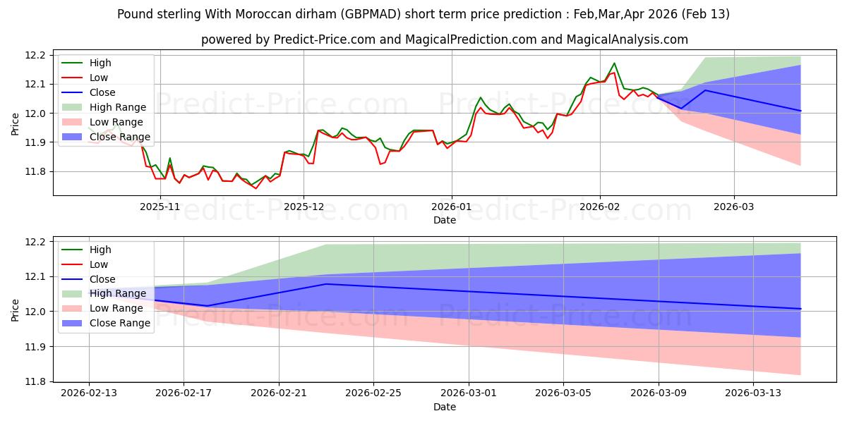 Максимальный и минимальный краткосрочный прогноз цены Фунт стерлингов к марокканскому дирхаму для Mar,Apr,May 2026