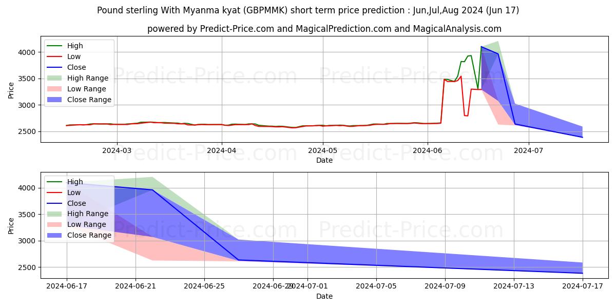 Maximale en minimale Pfund Sterling mit Myanmar-Kyat korte termijn prijsvoorspelling voor Jul,Aug,Sep 2024