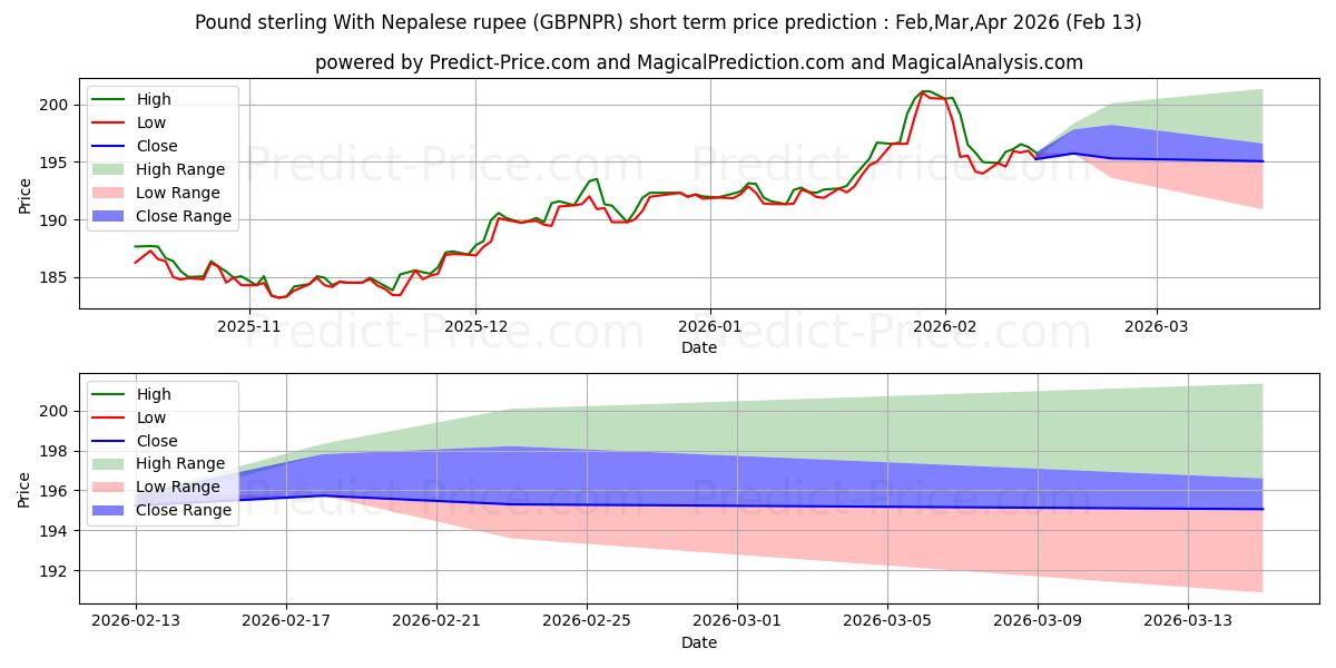 Максимальный и минимальный краткосрочный прогноз цены Фунт стерлингов к непальской рупии для Feb,Mar,Apr 2026