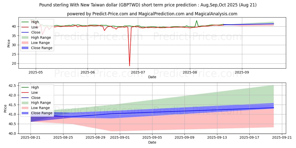 حداکثر و حداقل پیش‌بینی قیمت کوتاه مدت پوند استرلینگ با دلار جدید تایوان برای Sep,Oct,Nov 2025