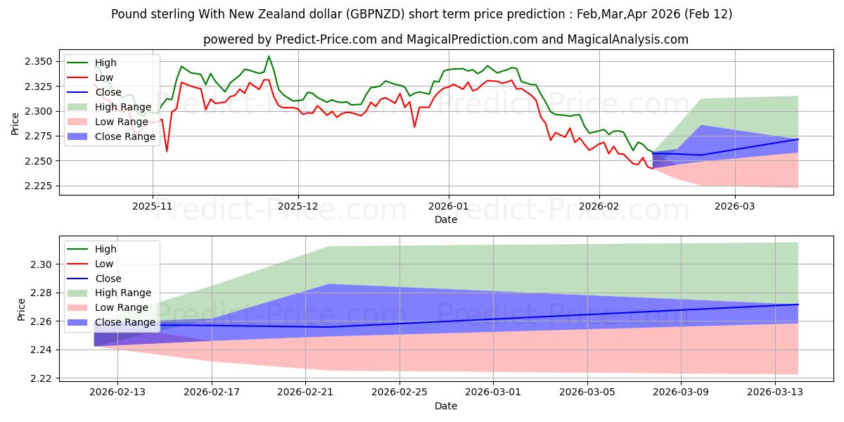 Maksimale og minimale prisforudsigelser på kort sigt for Pund Sterling Med New Zealand Dollar