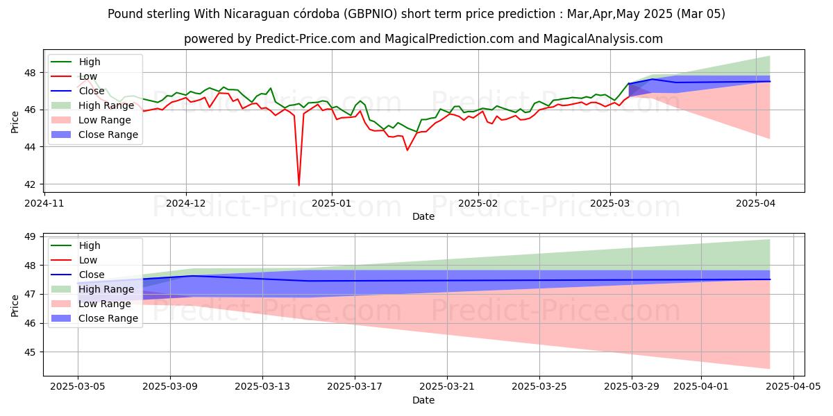 حداکثر و حداقل پیش‌بینی قیمت کوتاه مدت پوند استرلینگ با نیکاراگوئه کوردوبا برای Mar,Apr,May 2025